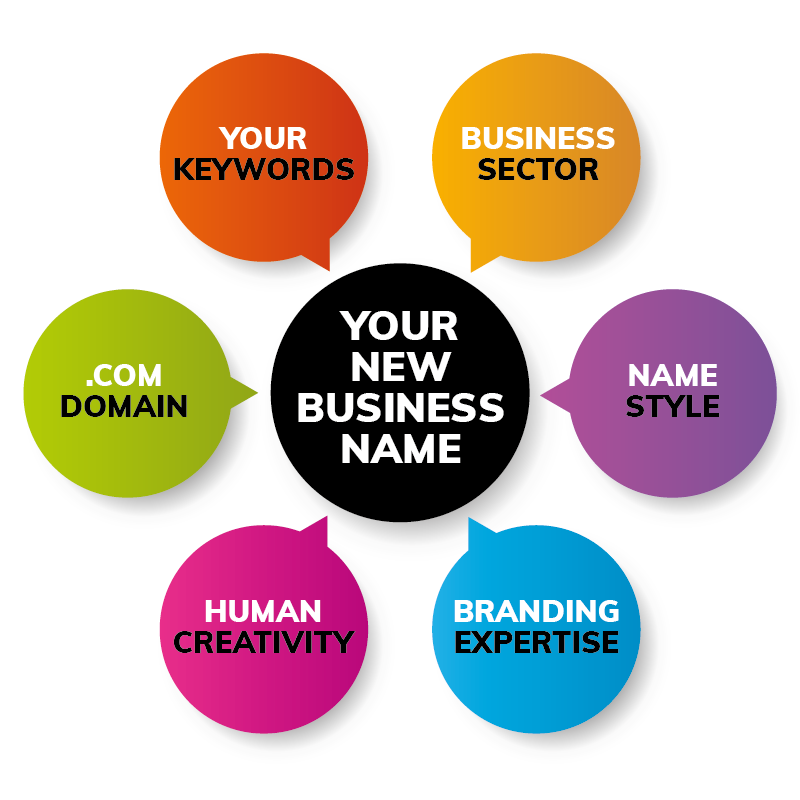 Business Name Generators: A Quick and Easy Way to Find the Perfect Name for Your Business